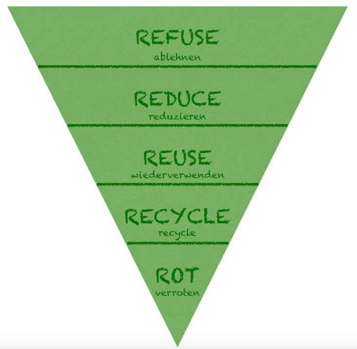 Das zero-waste Prinzip: Die 5 R’s | paigh | Fair & gemütlich